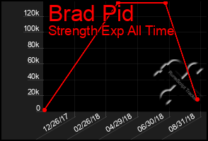 Total Graph of Brad Pid