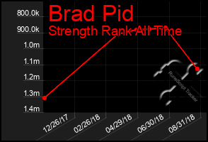 Total Graph of Brad Pid