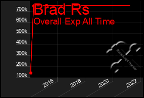 Total Graph of Brad Rs