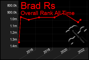 Total Graph of Brad Rs