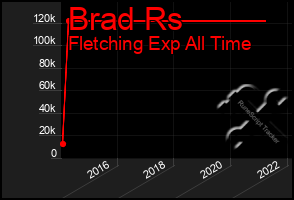 Total Graph of Brad Rs