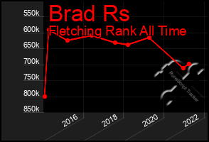 Total Graph of Brad Rs