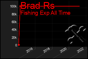 Total Graph of Brad Rs