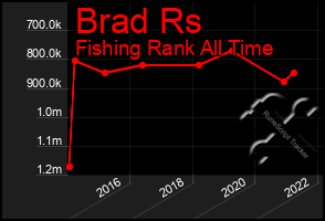 Total Graph of Brad Rs