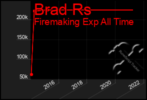 Total Graph of Brad Rs