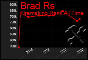 Total Graph of Brad Rs