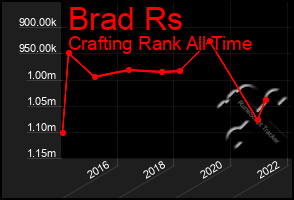 Total Graph of Brad Rs