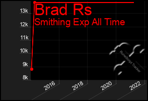 Total Graph of Brad Rs