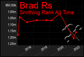 Total Graph of Brad Rs