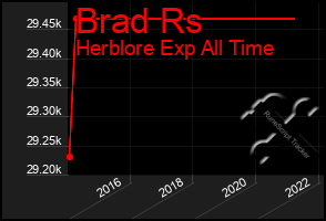 Total Graph of Brad Rs