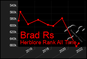 Total Graph of Brad Rs