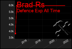 Total Graph of Brad Rs