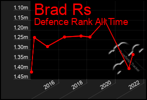 Total Graph of Brad Rs