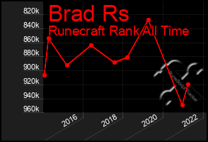 Total Graph of Brad Rs