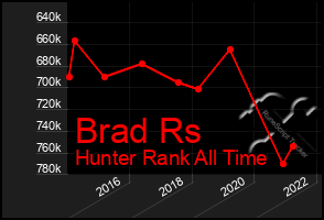 Total Graph of Brad Rs