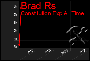 Total Graph of Brad Rs