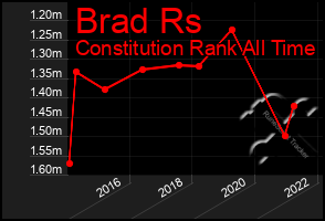 Total Graph of Brad Rs