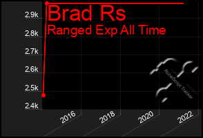 Total Graph of Brad Rs