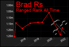 Total Graph of Brad Rs