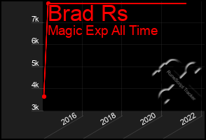 Total Graph of Brad Rs