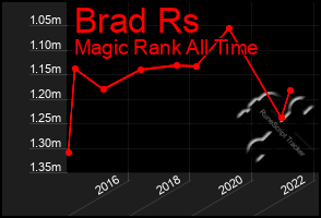 Total Graph of Brad Rs