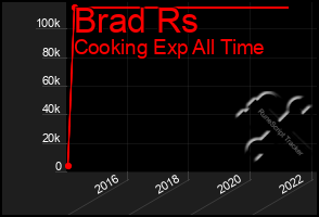 Total Graph of Brad Rs