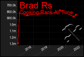 Total Graph of Brad Rs