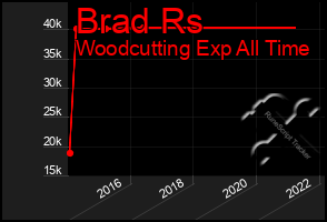 Total Graph of Brad Rs