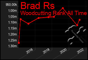 Total Graph of Brad Rs