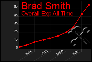 Total Graph of Brad Smith