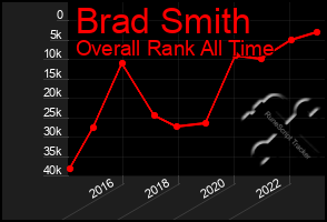 Total Graph of Brad Smith