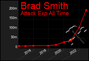 Total Graph of Brad Smith