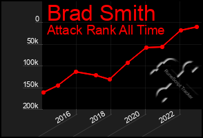 Total Graph of Brad Smith