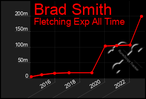 Total Graph of Brad Smith