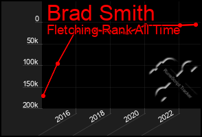 Total Graph of Brad Smith