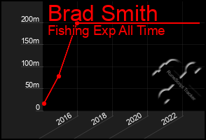 Total Graph of Brad Smith