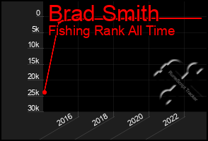 Total Graph of Brad Smith