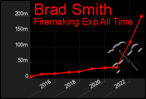 Total Graph of Brad Smith