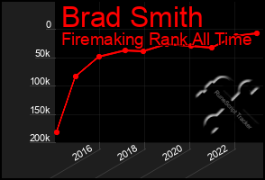 Total Graph of Brad Smith