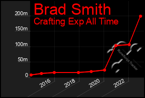 Total Graph of Brad Smith