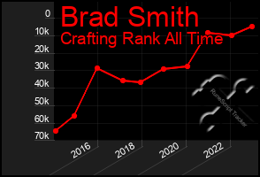 Total Graph of Brad Smith