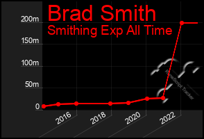 Total Graph of Brad Smith