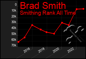 Total Graph of Brad Smith