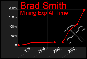 Total Graph of Brad Smith