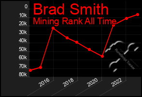 Total Graph of Brad Smith