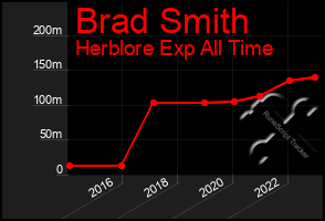 Total Graph of Brad Smith