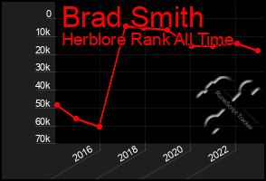 Total Graph of Brad Smith