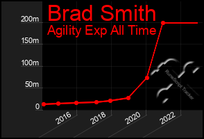 Total Graph of Brad Smith