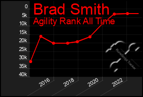 Total Graph of Brad Smith