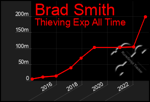 Total Graph of Brad Smith